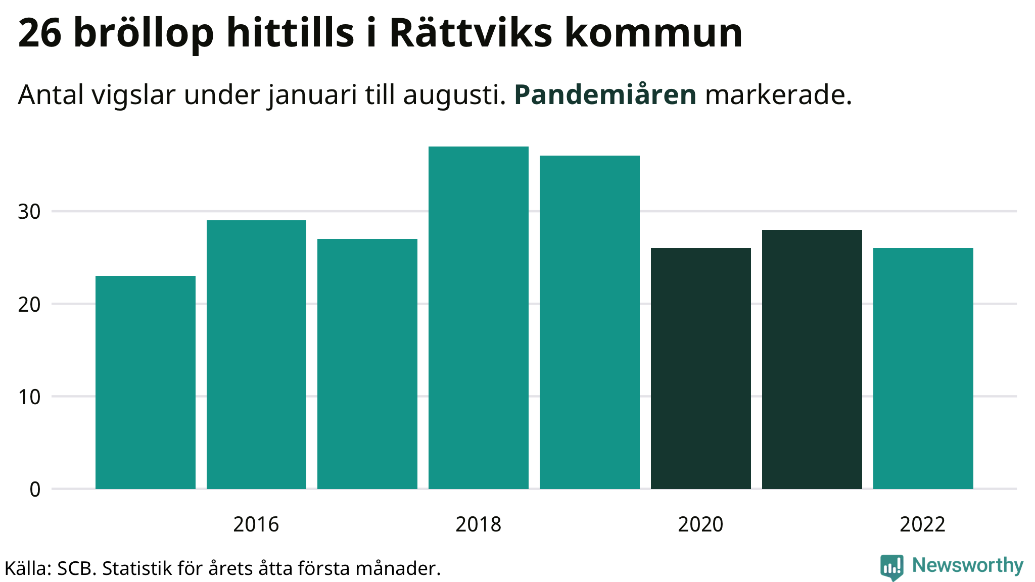 Graf: Antal giftermål under årets första åtta månader